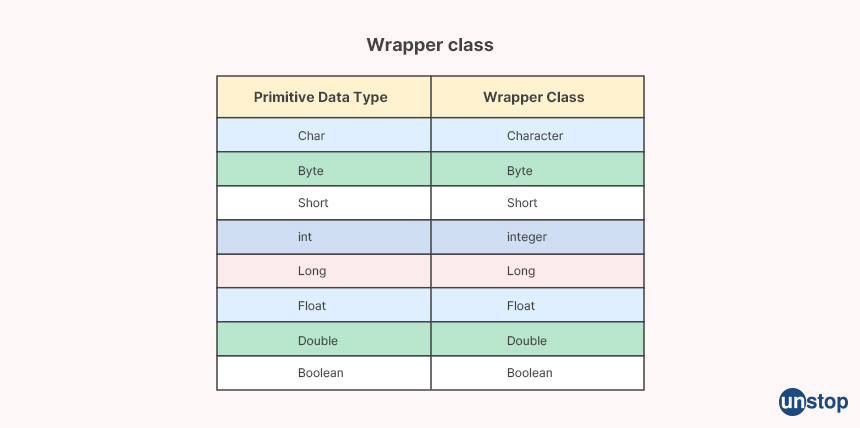 Wrapper Class- Java Interview Questions 