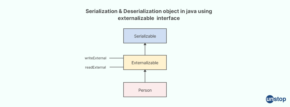 Externalizable Interface - Unstop