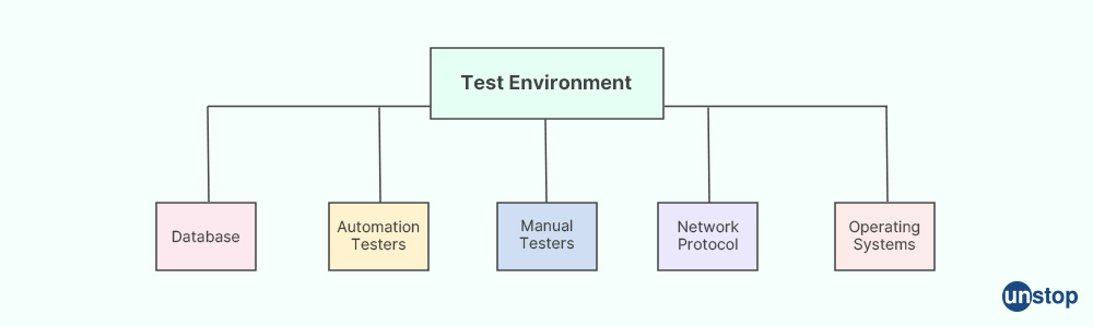 What Is Test Environment?- Unstop