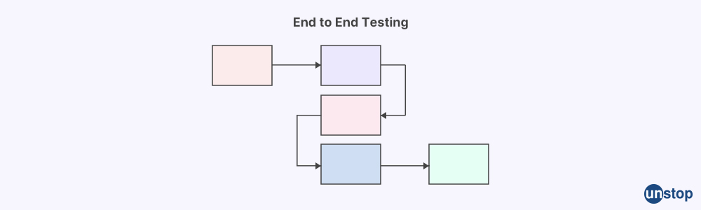 End-To-End Testing - Software Interview Questions