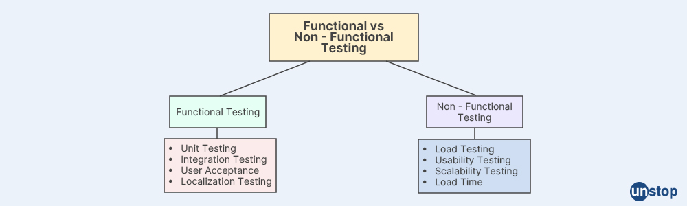 Functional and Non-Functional Testing- Unstop