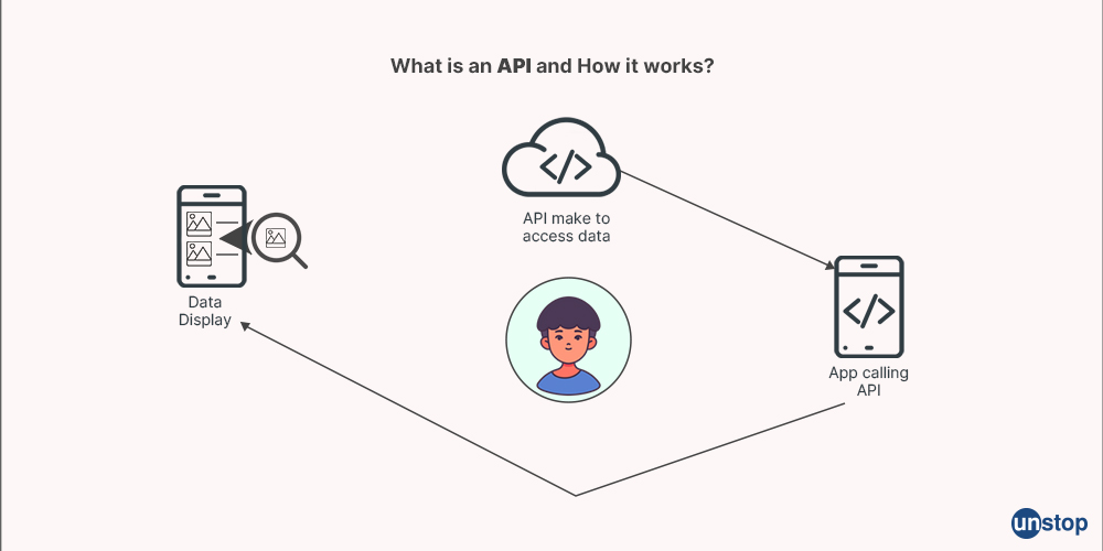 What is an API? - Unstop