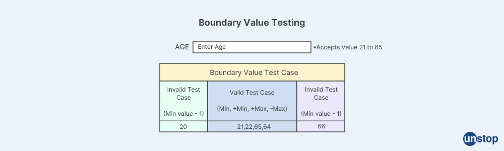 Boundary Value Testing- Unstop