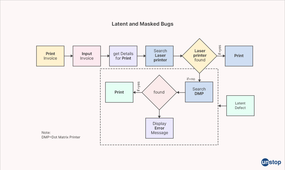 Latent and Masked Software Bugs - Unstop