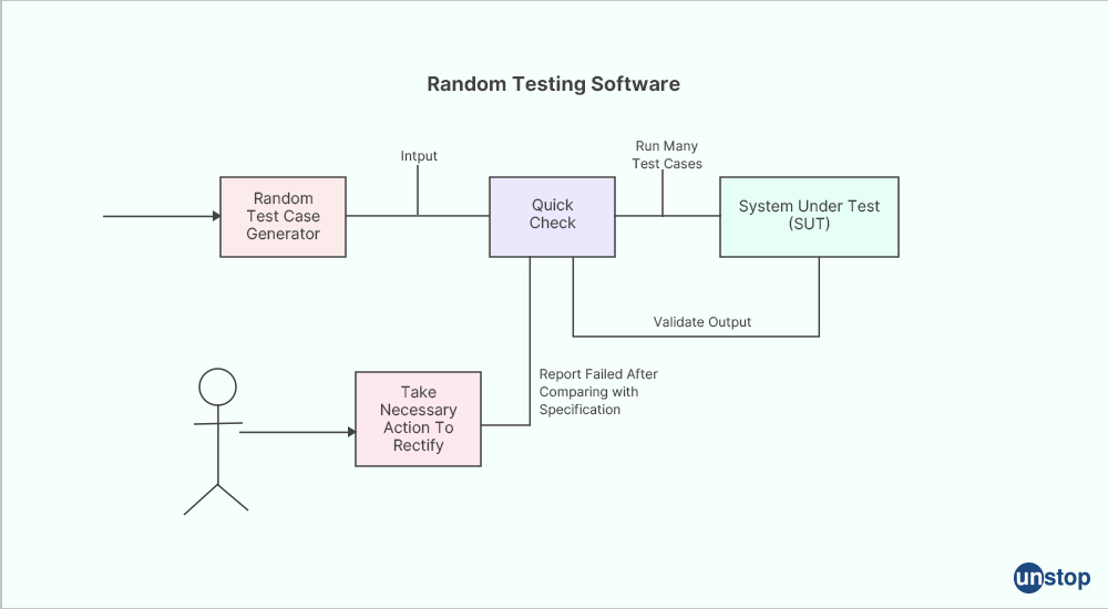 Random Testing in Software Testing - Unstop