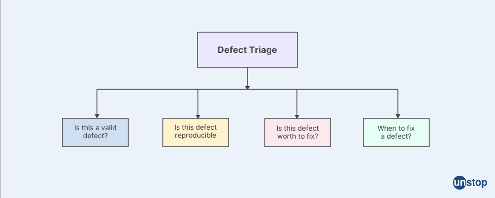 Defect Triage- Software Testing Interview Questions