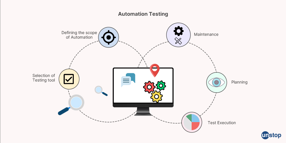 Automation Testing? - Unstop