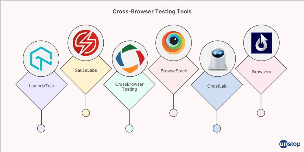 Cross-browser Testing Tools - Unstop