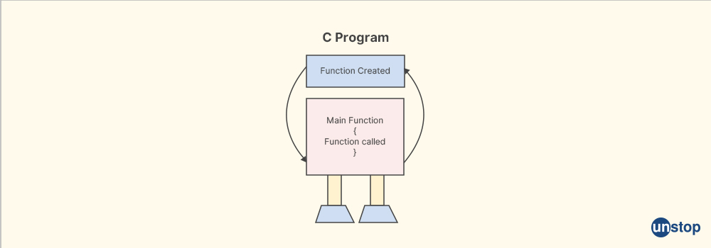 C Programming - Unstop