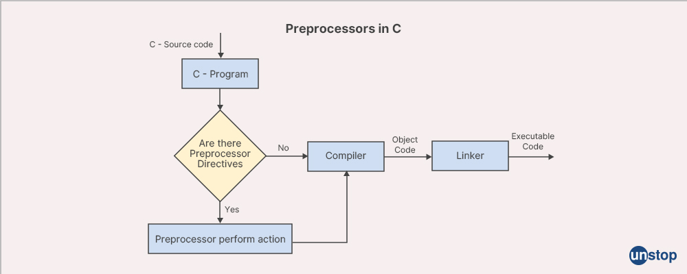 Preprocessor in C