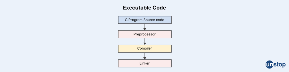 Executable Code in C