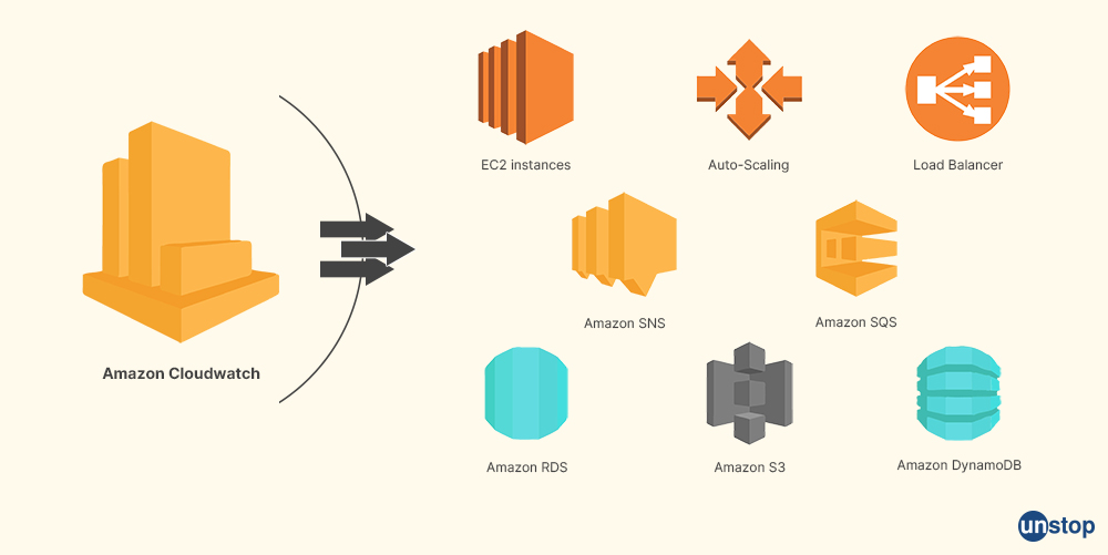 CloudWatch- AWS Interview Questions