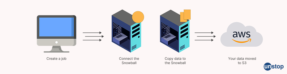 What is Snowball? - AWS Interview Questions