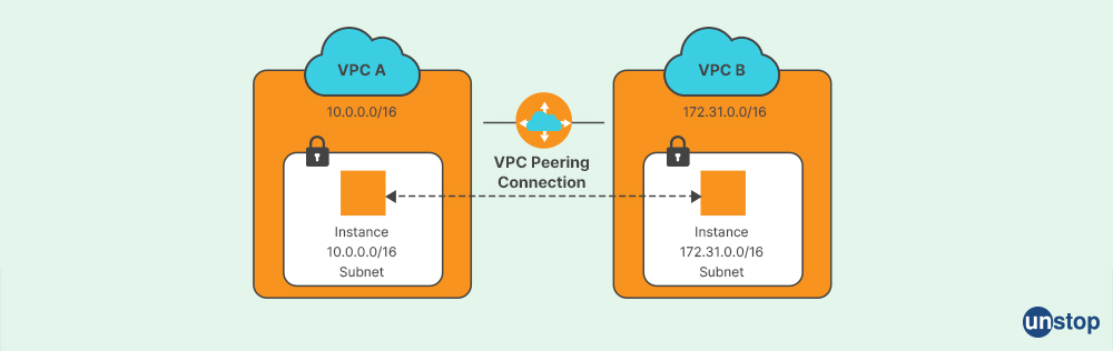 Virtual Private Cloud - AWS Interview Questions