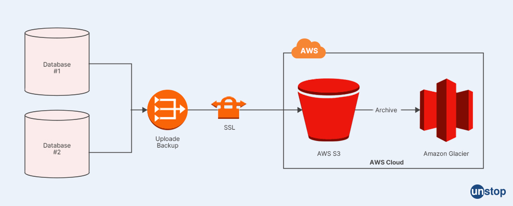 S3 Bucket- AWS Interview Questions