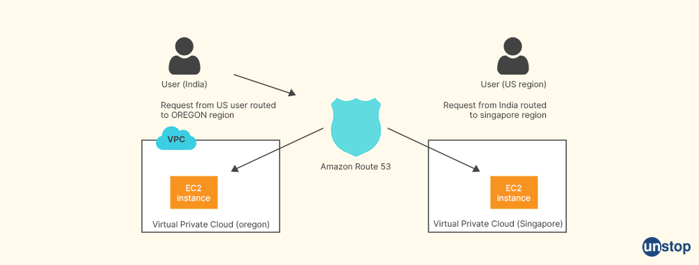 Amazon Route 53 - AWS Interview Questions