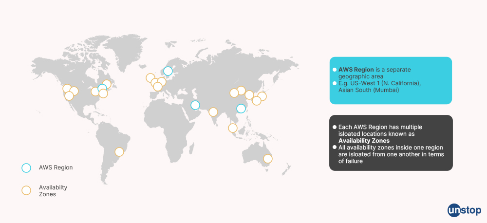 AZ and AWS Region - Unstop