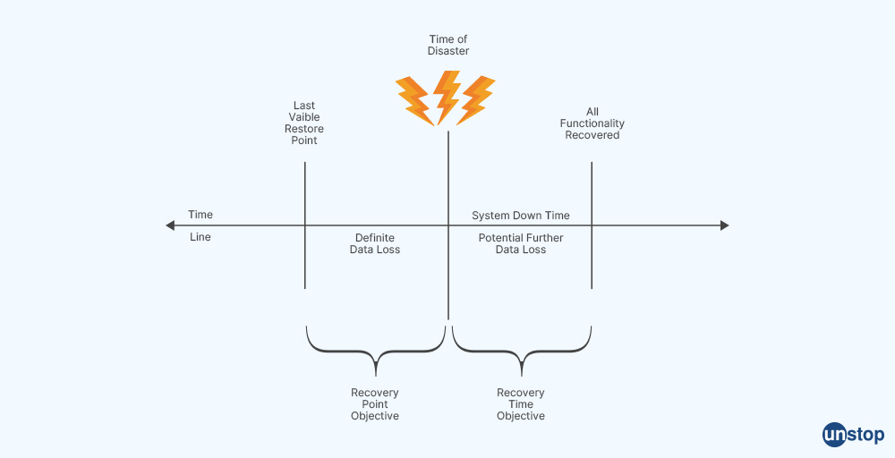 Recovery Time Objective and Recovery Point Objective in AWS