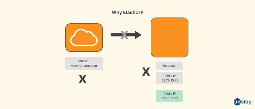 Elastic IP - AWS Interview Questions