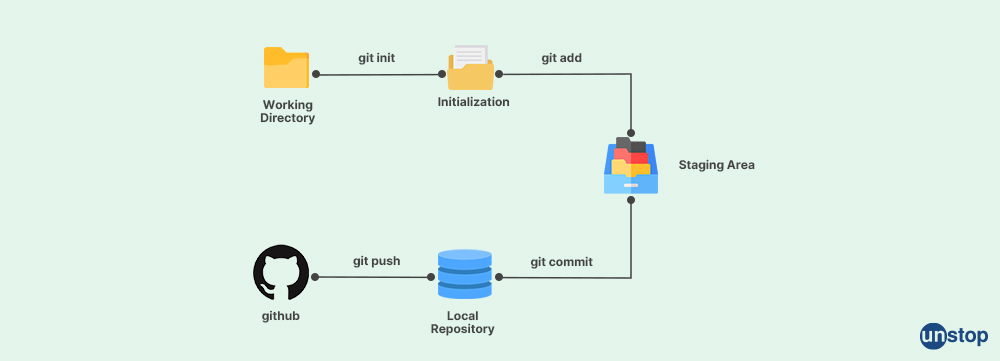 What is GIT lifecycle?