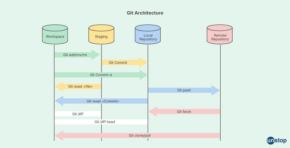 What is Git Architecture?