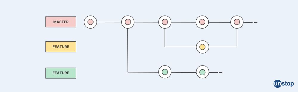 What is GIT- Feature branch workflow?