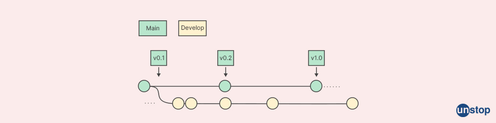 What is GIT workflow (1)?