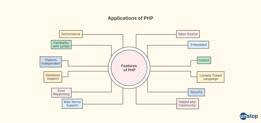 Application of PHP - PHP interview questions