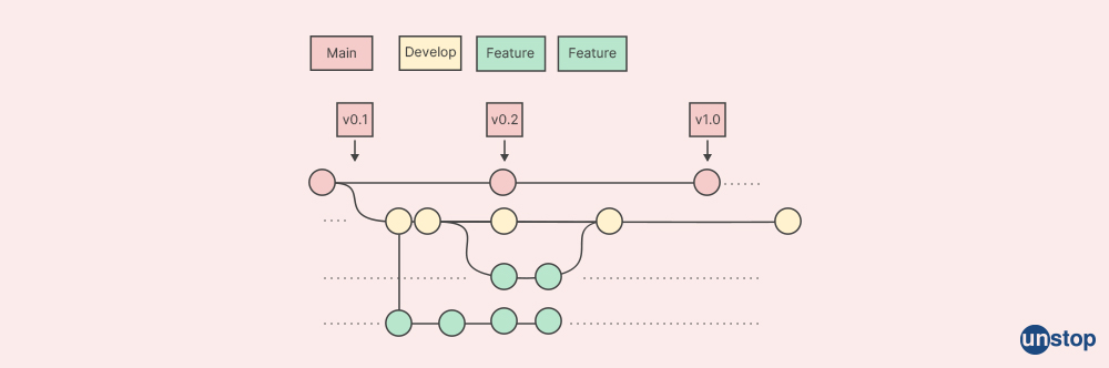 What is GIT workflow (2)?