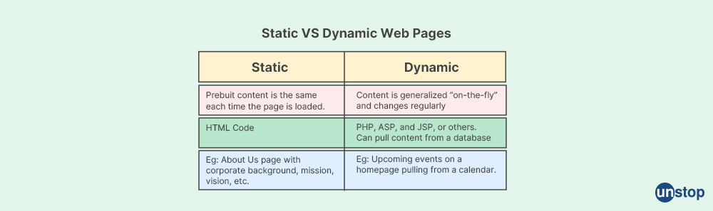 Static vs dynamic websites - PHP Interview questions