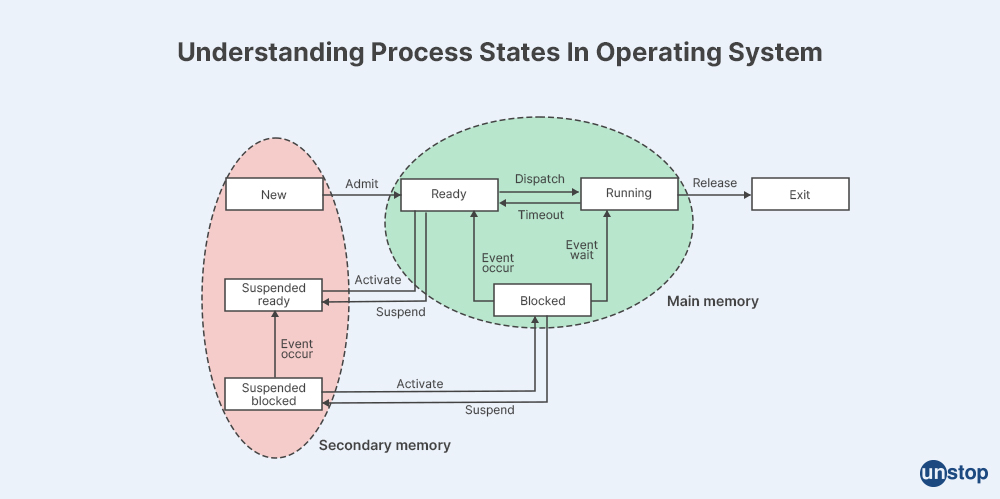 Process States Overview