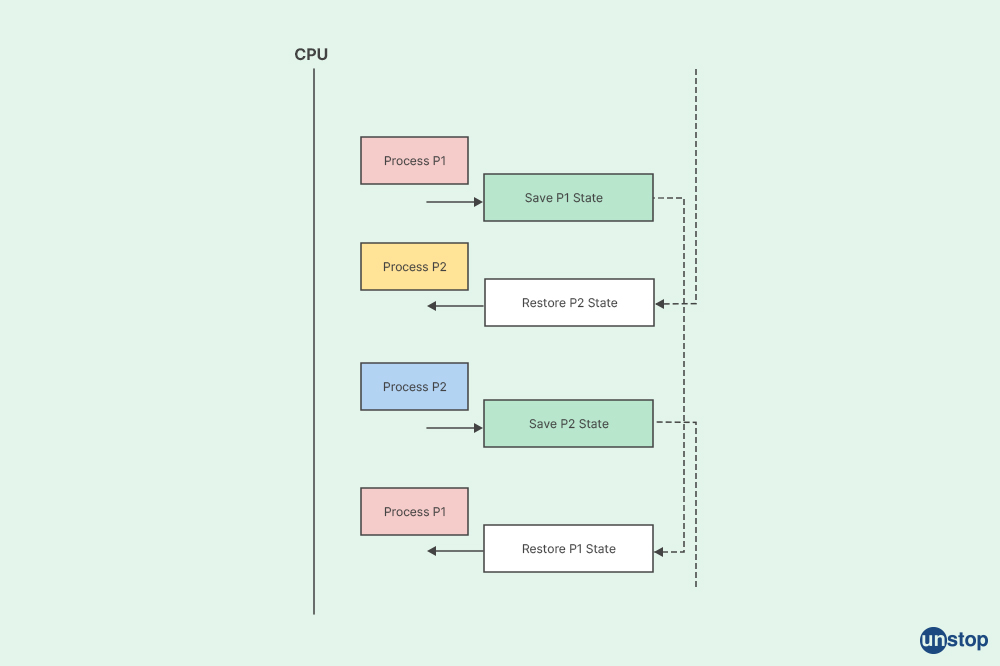 Context Switching - Unstop