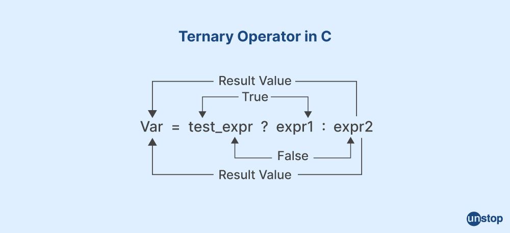 Var, Ternary Operator And LINQ In C#