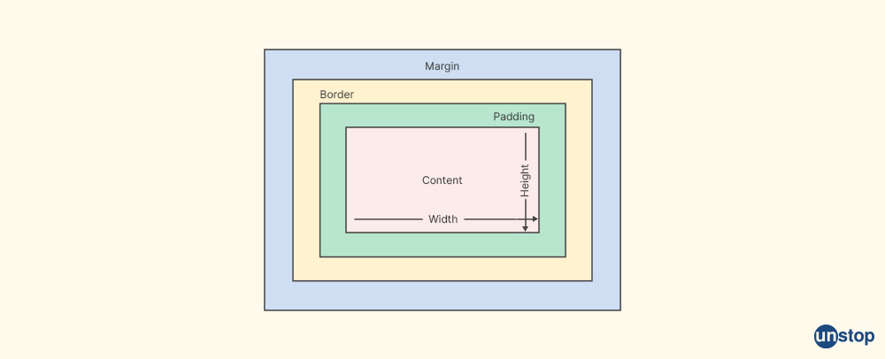 Box model in CSS - CSS Interview questions