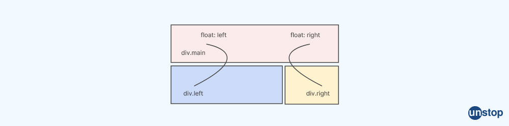 Float property in CSS - CSS interview questions