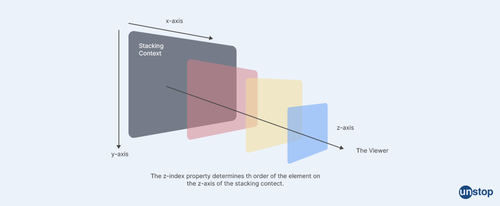 What is Z index in CSS - CSS interview questions