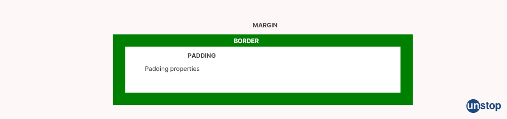 Margin vs padding in CSS - CSS interview questions