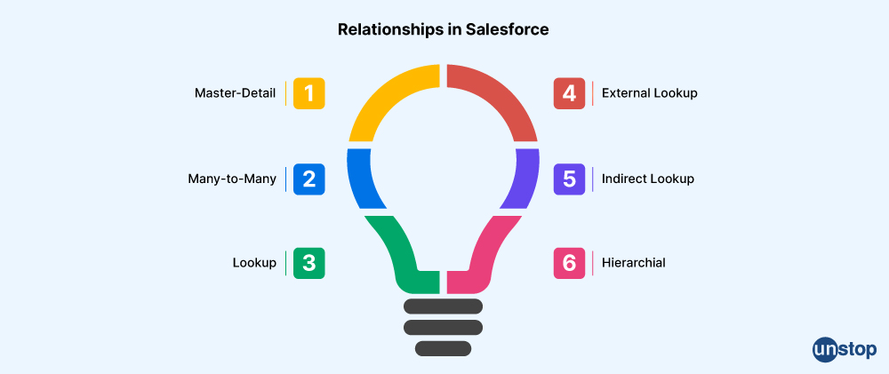 Relationship types in Salesforce
