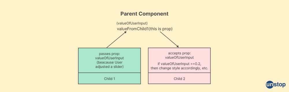 Parent component in ReactJS - Unstop