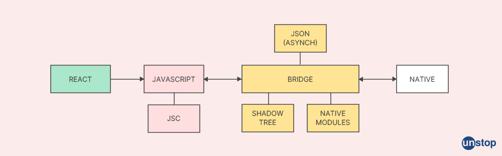 React Native App Development 