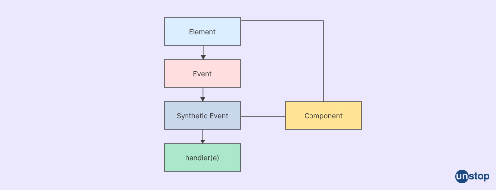 Using synthetic event objects - Unstop