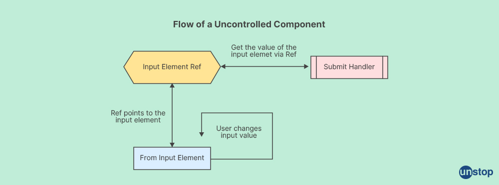 Controlled v/s Uncontrolled Component in React 