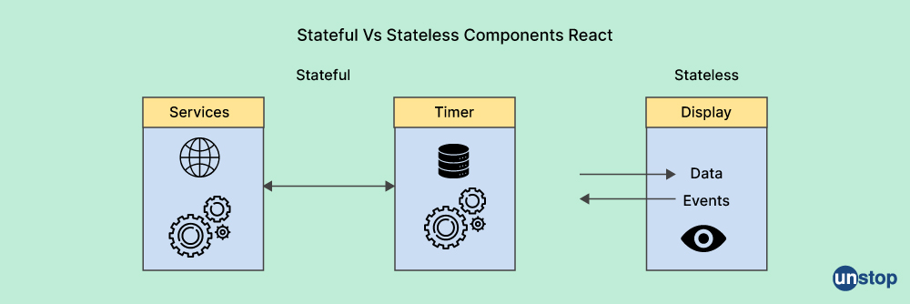 Stateful and stateless components in ReactJS - Unstop