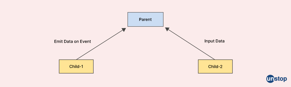  How do sibling components communicate with each other - Unstop