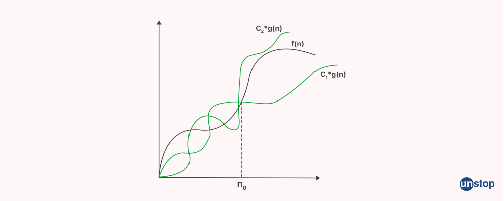  Big-Theta (Θ) notation - Time Complexity of Algorithms