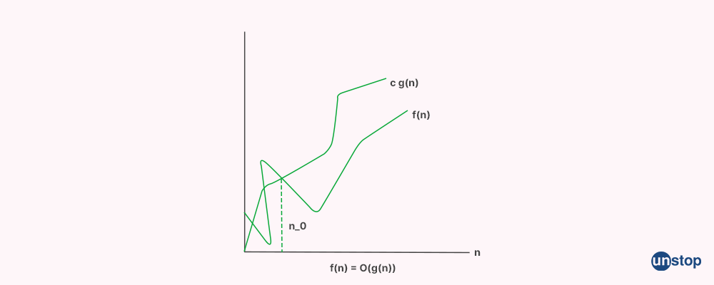 Big-Oh (O) Notation - Time Complexity of Algorithms