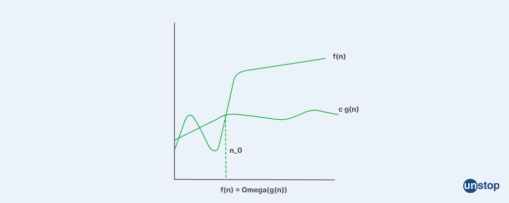  Big-Omega (Ω) notation (+Small omega) - Time Complexity of Algorithms