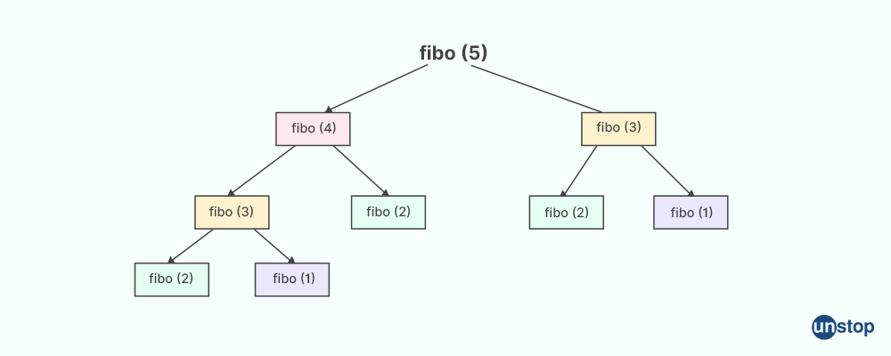 Exponential Time Complexity: O(2^n) - Time Complexity of Algorithms