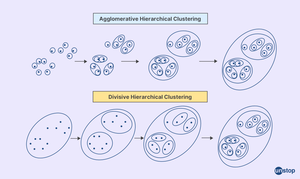 Hierarchical clustering - Unstop