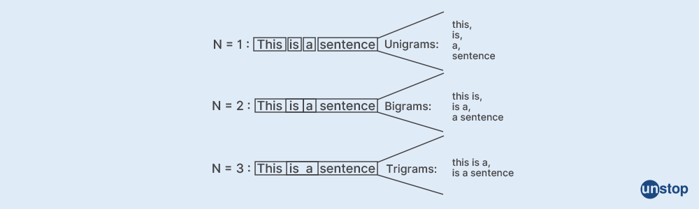 N- Gram - Unstop